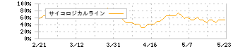 東邦銀行(8346)のサイコロジカルライン