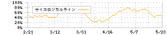 ふくおかフィナンシャルグループ(8354)のサイコロジカルライン