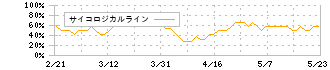 スルガ銀行(8358)のサイコロジカルライン