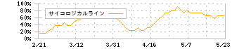 山梨中央銀行(8360)のサイコロジカルライン