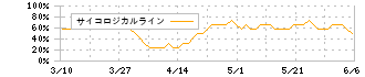 ほくほくフィナンシャルグループ(8377)のサイコロジカルライン