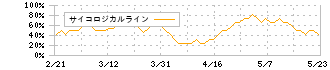 山陰合同銀行(8381)のサイコロジカルライン