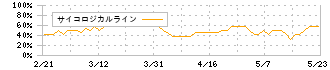 筑邦銀行(8398)のサイコロジカルライン