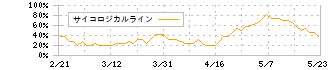 セブン銀行(8410)のサイコロジカルライン