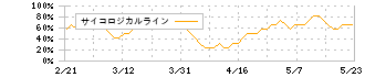 みずほフィナンシャルグループ(8411)のサイコロジカルライン