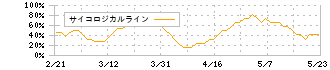 山口フィナンシャルグループ(8418)のサイコロジカルライン