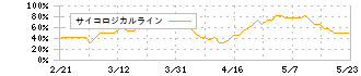 みずほリース(8425)のサイコロジカルライン