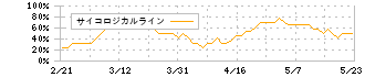 東京センチュリー(8439)のサイコロジカルライン