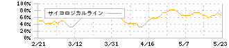 ＳＢＩホールディングス(8473)のサイコロジカルライン