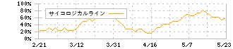 Ｊトラスト(8508)のサイコロジカルライン
