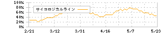 アイフル(8515)のサイコロジカルライン