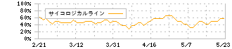 日本アジア投資(8518)のサイコロジカルライン