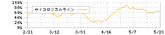 北洋銀行(8524)のサイコロジカルライン