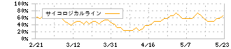 北日本銀行(8551)のサイコロジカルライン