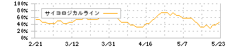 リコーリース(8566)のサイコロジカルライン