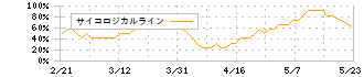 イオンフィナンシャルサービス(8570)のサイコロジカルライン