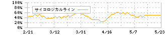 アコム(8572)のサイコロジカルライン