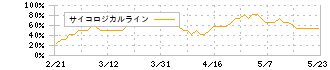 オリックス(8591)のサイコロジカルライン