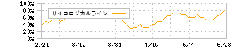 三菱ＨＣキャピタル(8593)のサイコロジカルライン