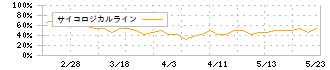 中道リース(8594)のサイコロジカルライン