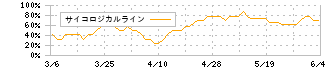 九州リースサービス(8596)のサイコロジカルライン