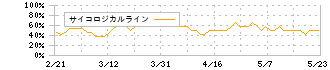 トモニホールディングス(8600)のサイコロジカルライン