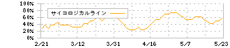 大和証券グループ本社(8601)のサイコロジカルライン