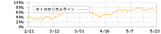 野村ホールディングス(8604)のサイコロジカルライン