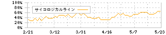 丸三証券(8613)のサイコロジカルラインチャート