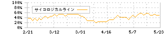 東洋証券(8614)のサイコロジカルライン