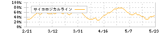 東海東京フィナンシャル・ホールディングス(8616)のサイコロジカルライン