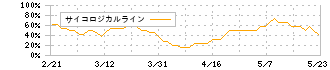 光世証券(8617)のサイコロジカルライン