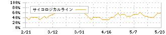 いちよし証券(8624)のサイコロジカルライン