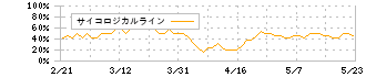 松井証券(8628)のサイコロジカルライン