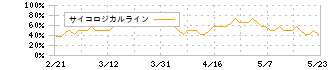 ＳＯＭＰＯホールディングス(8630)のサイコロジカルライン