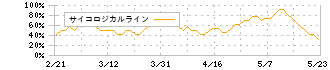 日本取引所グループ(8697)のサイコロジカルライン