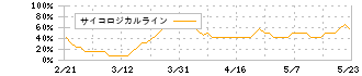 マネックスグループ(8698)のサイコロジカルライン