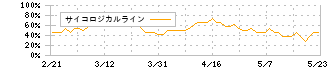 ＨＳホールディングス(8699)のサイコロジカルライン