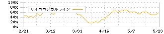 丸八証券(8700)のサイコロジカルライン