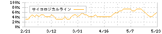 極東証券(8706)のサイコロジカルライン