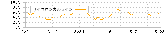 岩井コスモホールディングス(8707)のサイコロジカルライン