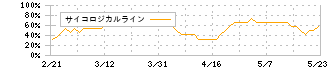 フィデアホールディングス(8713)のサイコロジカルライン