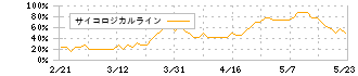 アニコム　ホールディングス(8715)のサイコロジカルライン