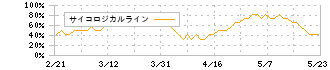 ＭＳ＆ＡＤインシュアランスグループホールディングス(8725)のサイコロジカルライン