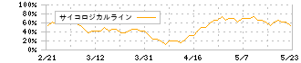 あかつき本社(8737)のサイコロジカルライン