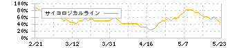 スパークス・グループ(8739)のサイコロジカルライン