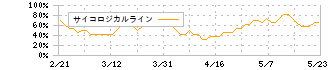 第一生命ホールディングス(8750)のサイコロジカルライン