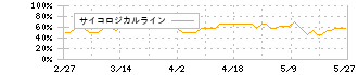東京海上ホールディングス(8766)のサイコロジカルライン