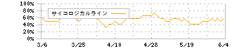 東京海上ホールディングス(8766)のサイコロジカルライン