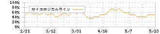 イー・ギャランティ(8771)のサイコロジカルライン